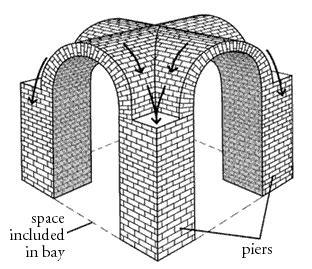 Groin Vault and Art History: Definition and Insightful Discussion