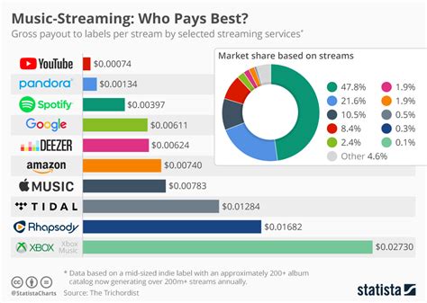 How Much Does YouTube Music Pay Per Stream: A Detailed Analysis with Multiple Perspectives